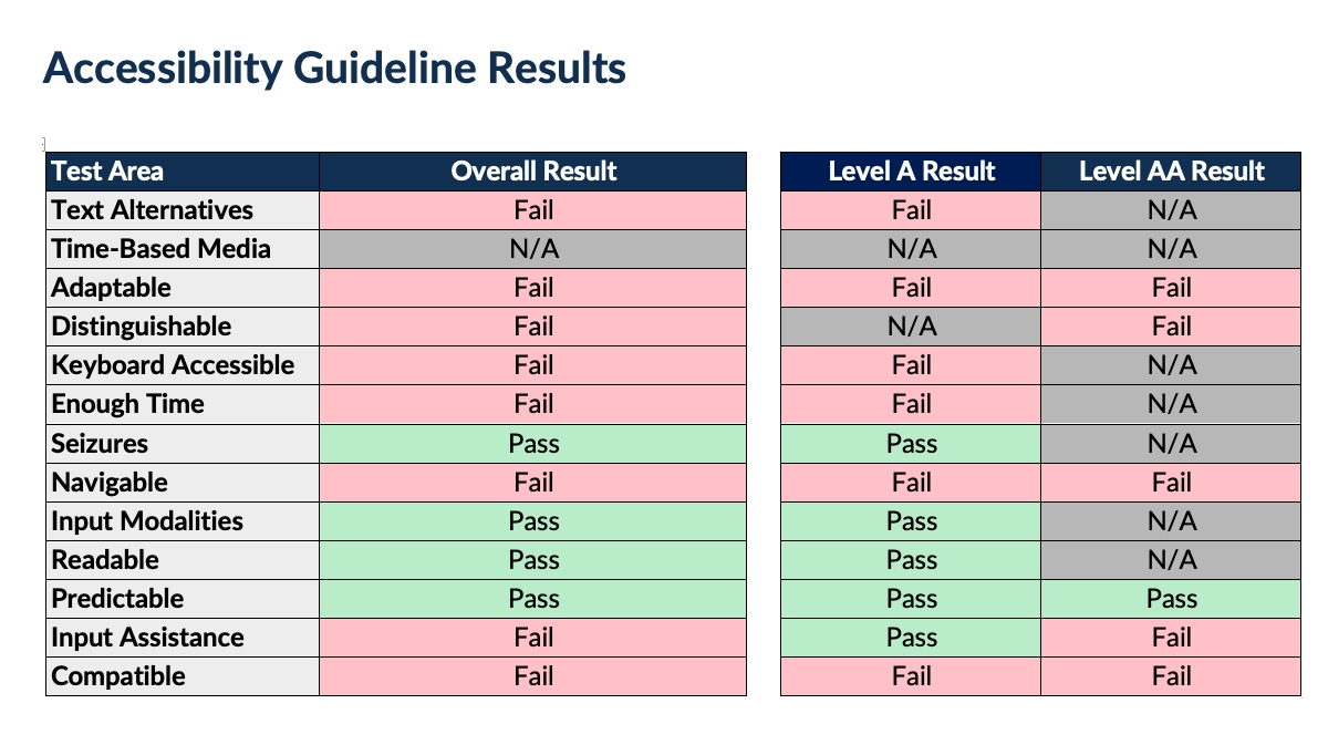 an image of the Accessibility Report