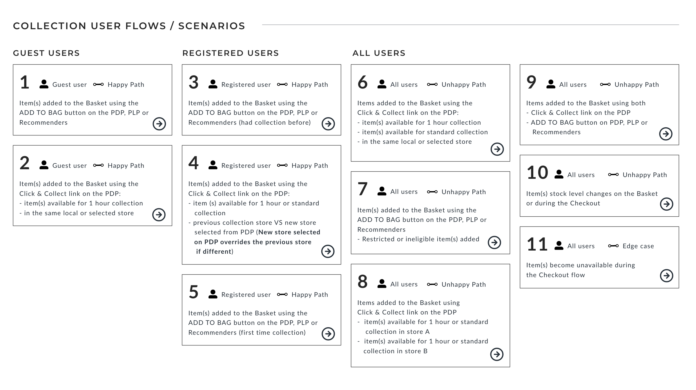 an image of the user Flows